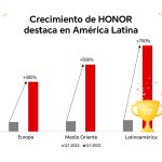 Perú, destino clave: Crecimiento de HONOR destaca en América Latina